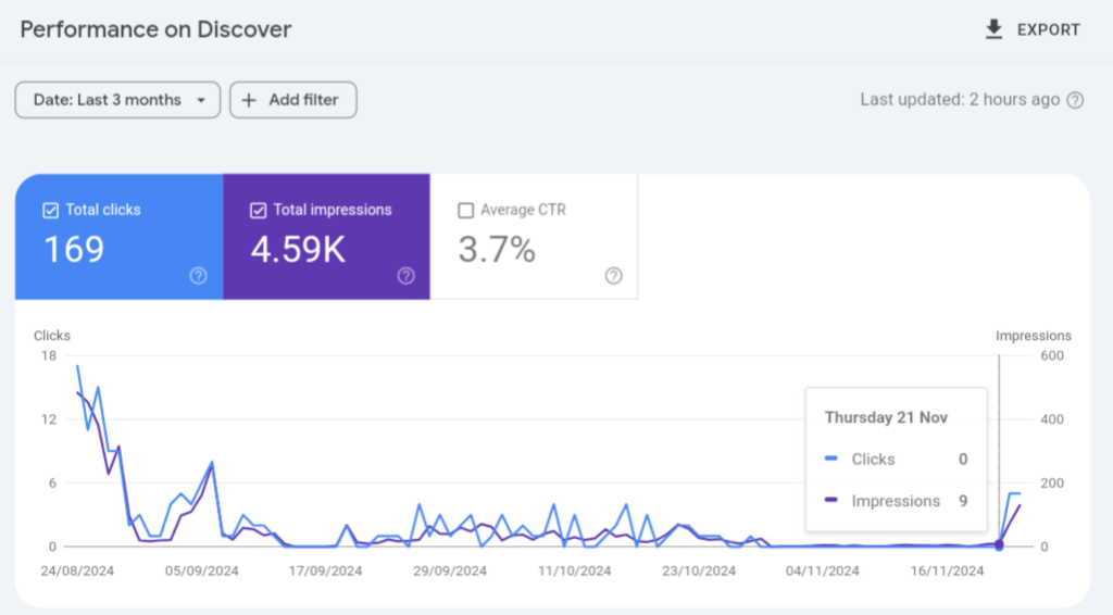 Google Search Console screenshot showing Discover performance report